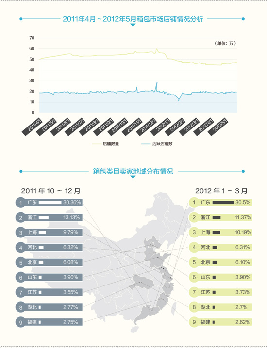 网店学堂数据分析 箱包行业的前景
